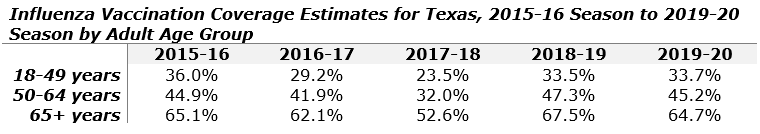 Influenza Vaccination Coverage Estimates for TX 2015-2020 Chart Adult