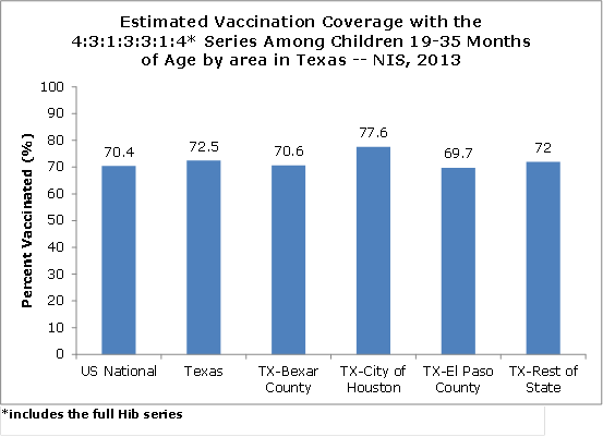 Bar Graph of Estimated Vaccination Coverage with the 4:3:1:3:3:1:4 Series Among Children 19-35 Months of Age by Area in Texas -- NIS 2013, Includes the full Hib series. See data table above for source.