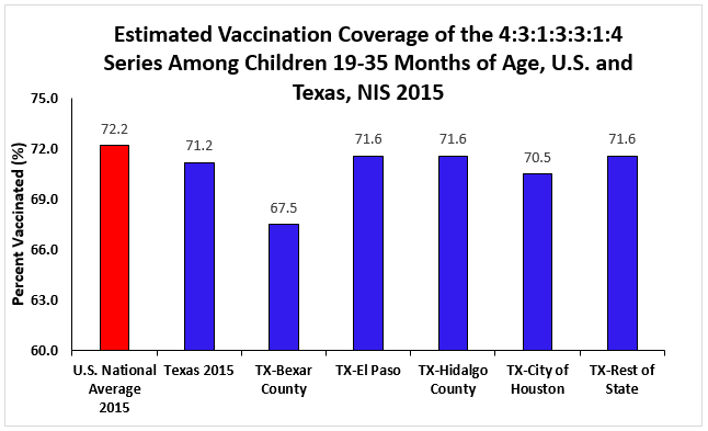 Estimated Vaccination Coverage with the 4:3:1:3:3:1:4 Series Among Children 19-35 Months of Age, U.S. and Texas -- NIS, 2015