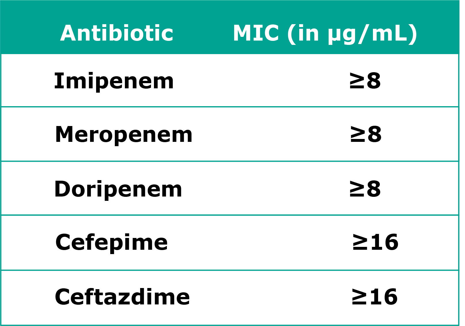 New left Antibiotic chart green