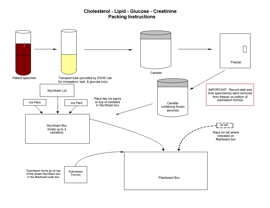 Lipid-Glucose-Creatinine Packing Diagram 7-17