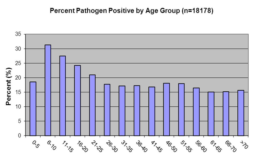 Graph illustrating percent parasite positive by age