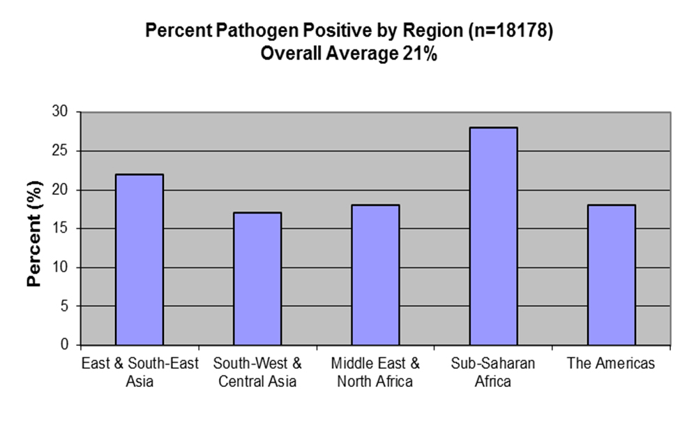 Graph illustrating percent pathogen positive by region