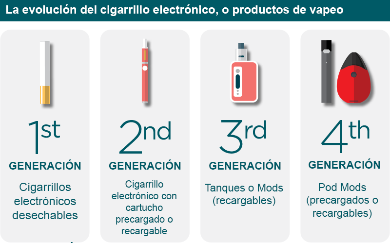 La evolución de los productos de vapeo.