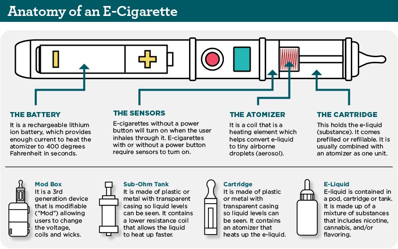 Gráfico de la anatomía de un cigarrillo electrónico