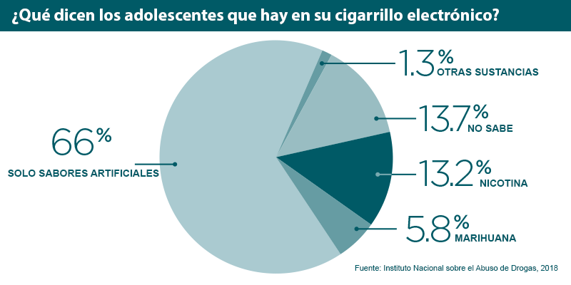 Health issue pie chart
