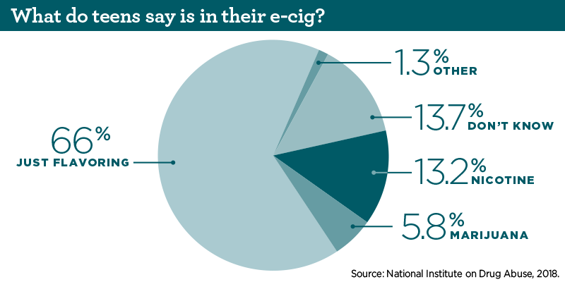 Pie Graph: What do teens say is in their e-cig? 
66% just flavoring
1.3% other
13.7% don't know
13.2% nicotine
5.8% marijuana
Source: National Institute on Drug Abuse, 2018
